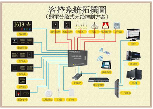 客控系統控制方案 客控系統控制方案